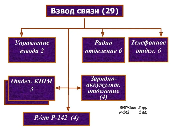 Зарядно-аккумулят. отделение (4) Отдел. КШМ 3 Взвод связи (29) Управление