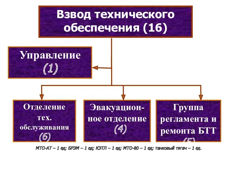 Взвод технического обеспечения (16) Управление (1) Отделение тех. обслуживания (6)