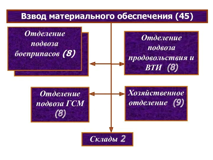 Взвод материального обеспечения (45) Хозяйственное отделение (9) Отделение подвоза боеприпасов