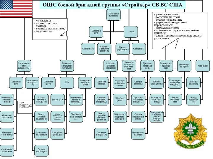 ОШС боевой бригадной группы «Страйкер» СВ ВС США