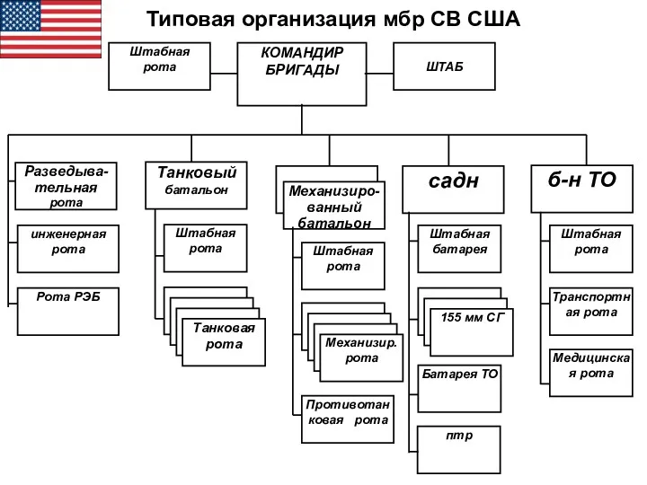 КОМАНДИР БРИГАДЫ Танковый батальон Механизиро-ванный батальон Штабная рота ШТАБ садн