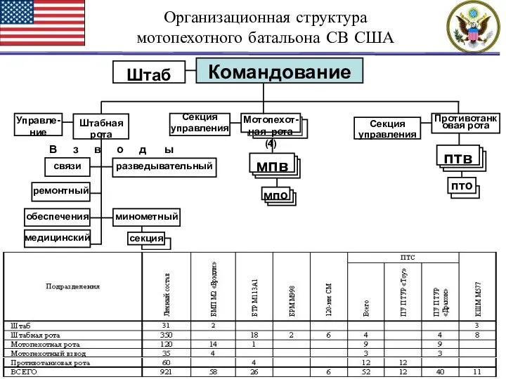 Организационная структура мотопехотного батальона СВ США