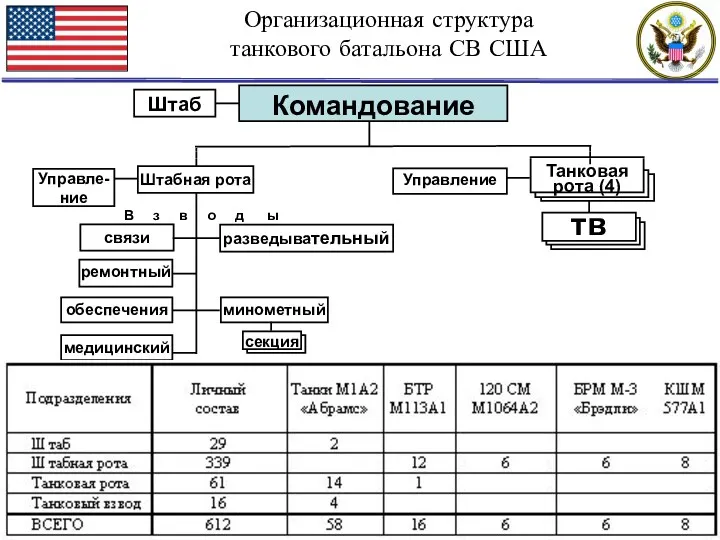 Организационная структура танкового батальона СВ США