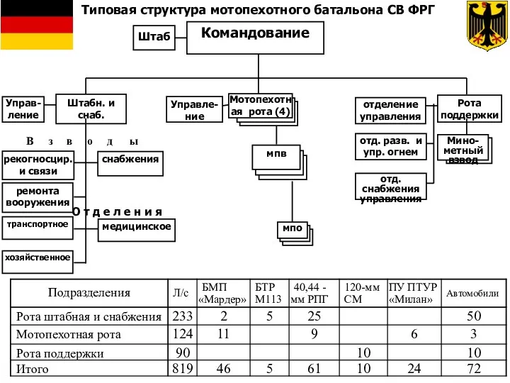 Типовая структура мотопехотного батальона СВ ФРГ