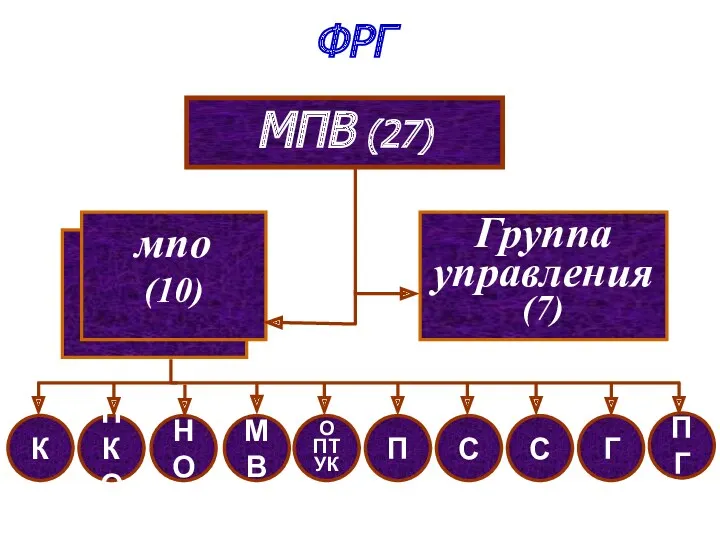 мсв (114) МПВ (27) мпо (10) Группа управления (7) ПКО