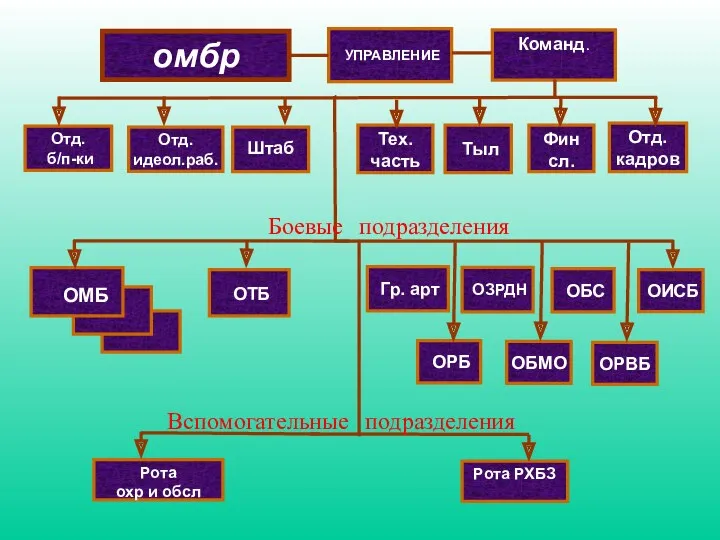 Фин сл. Отд. кадров Отд. идеол.раб. омбр Команд. Штаб Тыл