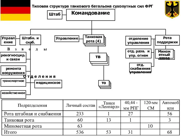 Типовая структура танкового батальона сухопутных сил ФРГ