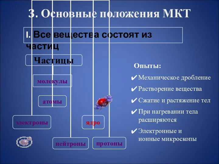 3. Основные положения МКТ I. Все вещества состоят из частиц