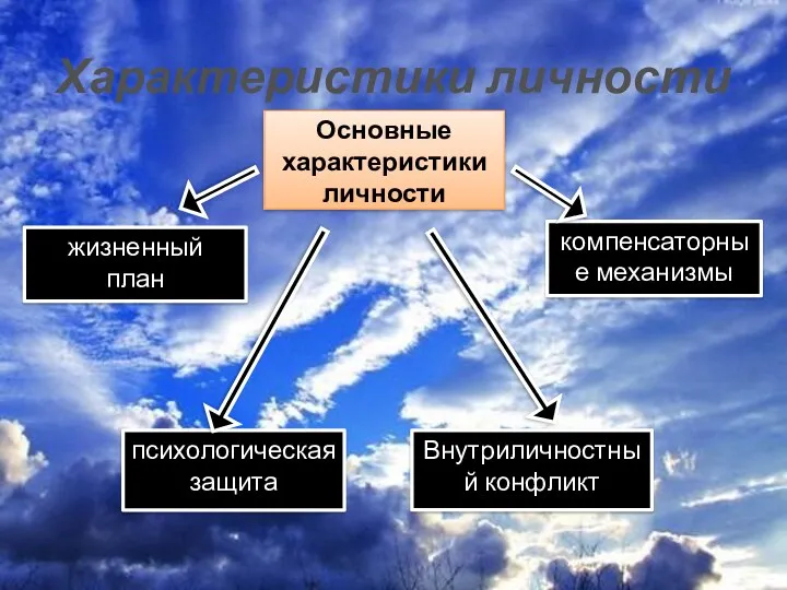 Характеристики личности Основные характеристики личности жизненный план компенсаторные механизмы психологическая защита Внутриличностный конфликт