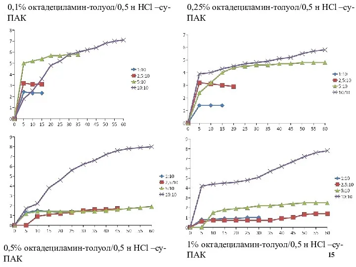 0,1℅ октадециламин-толуол/0,5 н HCl –су- ПАК 0,25℅ октадециламин-толуол/0,5 н HCl