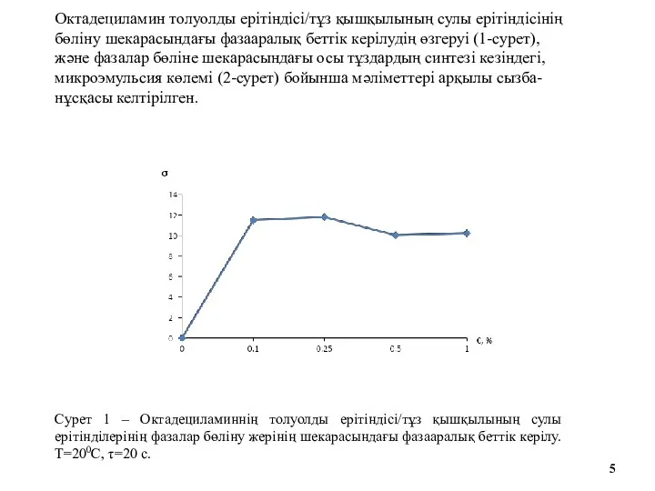 Октадециламин толуолды ерітіндісі/тұз қышқылының сулы ерітіндісінің бөліну шекарасындағы фазааралық беттік