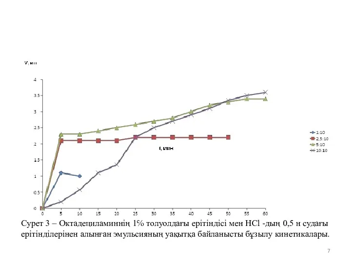 Сурет 3 – Октадециламиннің 1℅ толуолдағы ерітіндісі мен HCl -дың