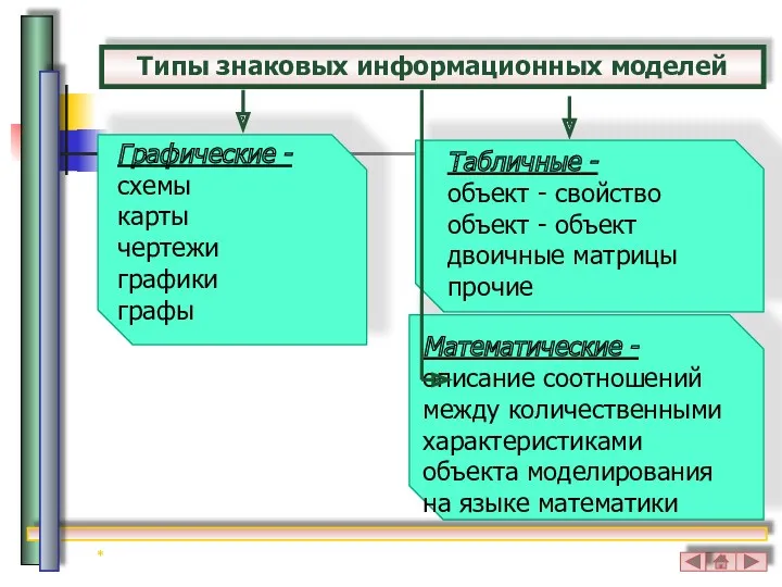 Типы знаковых информационных моделей Табличные - объект - свойство объект