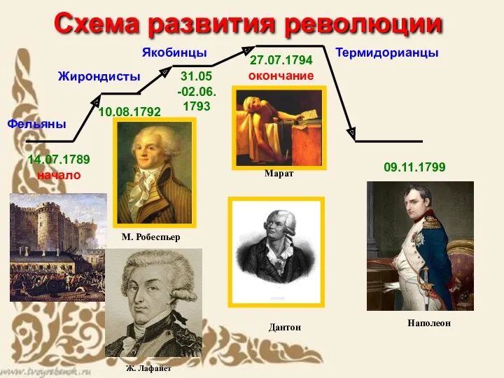 27.07.1794 окончание 31.05 -02.06. 1793 10.08.1792 Схема развития революции 14.07.1789