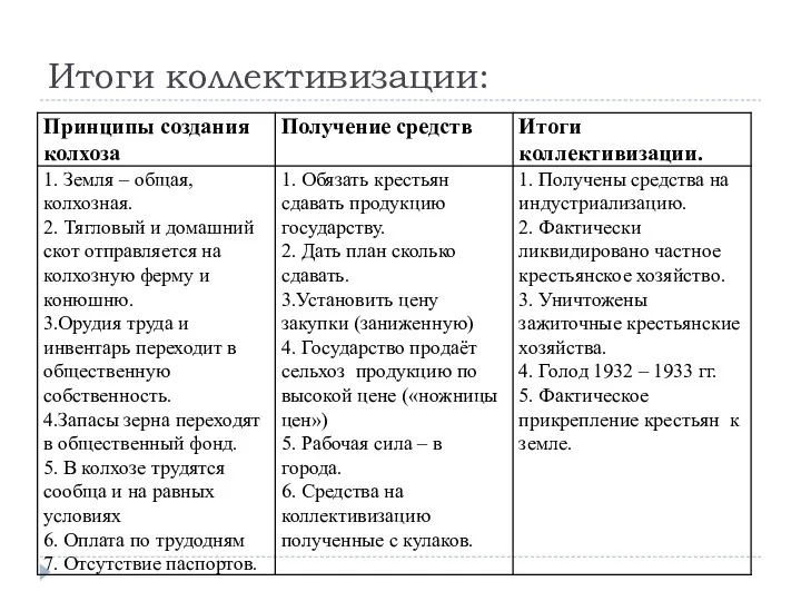 Итоги коллективизации: