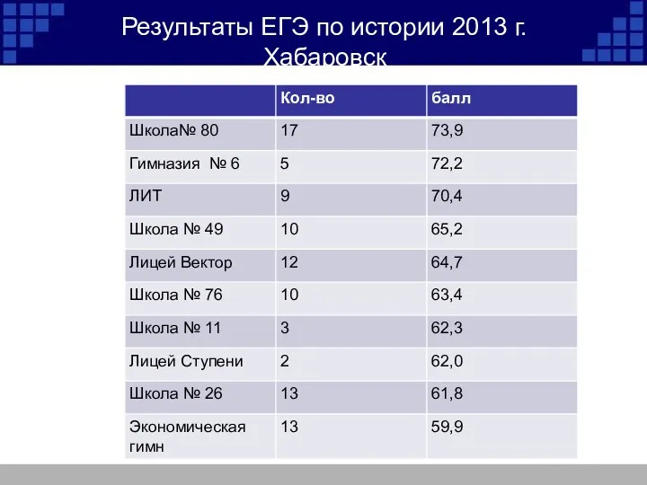 Результаты ЕГЭ по истории 2013 г.Хабаровск