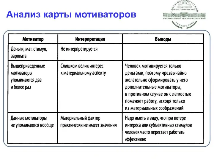 Анализ карты мотиваторов