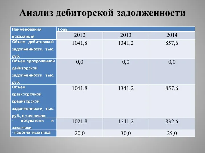 Анализ дебиторской задолженности