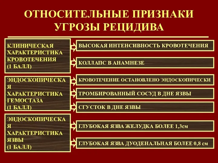 ОТНОСИТЕЛЬНЫЕ ПРИЗНАКИ УГРОЗЫ РЕЦИДИВА КЛИНИЧЕСКАЯ ХАРАКТЕРИСТИКА КРОВОТЕЧЕНИЯ (1 БАЛЛ) ЭНДОСКОПИЧЕСКАЯ