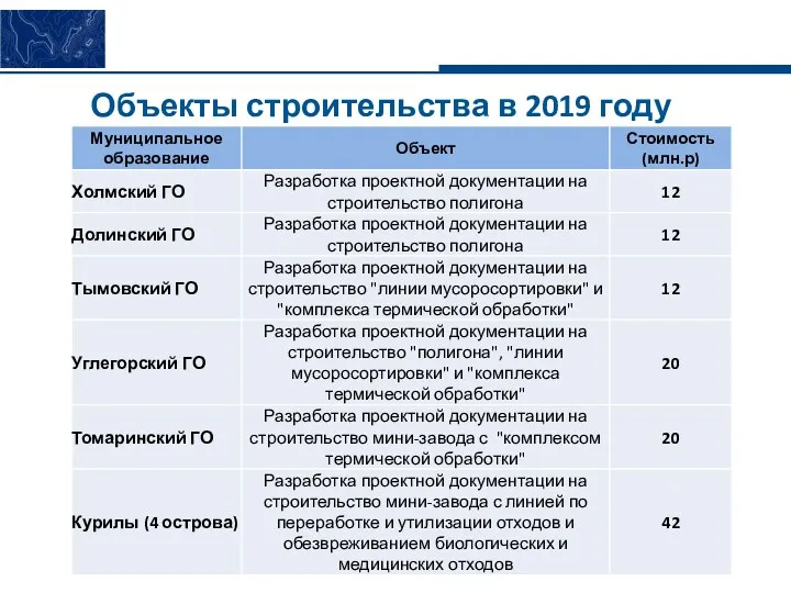 Объекты строительства в 2019 году