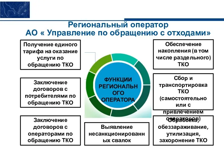 ФУНКЦИИ РЕГИОНАЛЬНОГО ОПЕРАТОРА Заключение договоров с операторами по обращению ТКО