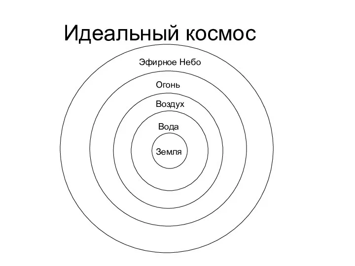 Идеальный космос Земля Вода Воздух Огонь Земля Вода Воздух Огонь Эфирное Небо