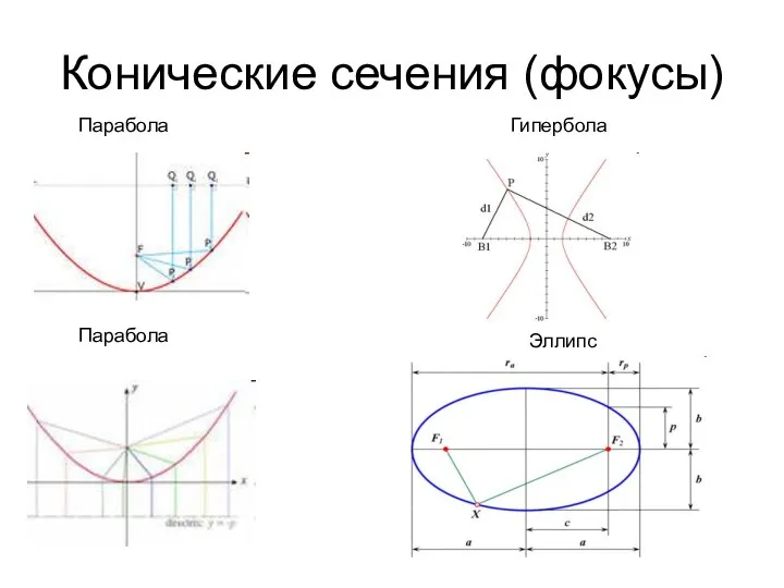 Конические сечения (фокусы) Парабола Парабола Гипербола Эллипс