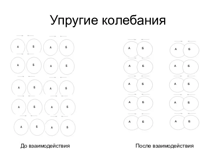 Упругие колебания До взаимодействия После взаимодействия