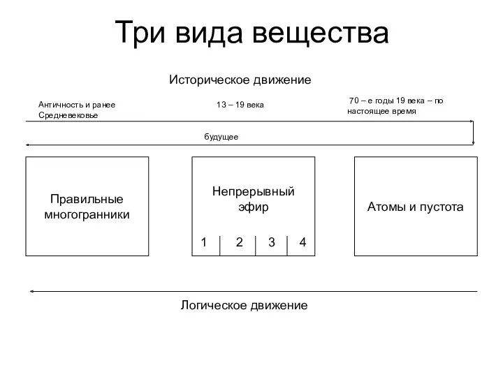 Три вида вещества Правильные многогранники Непрерывный эфир Атомы и пустота