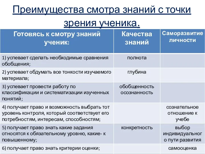 Преимущества смотра знаний с точки зрения ученика.