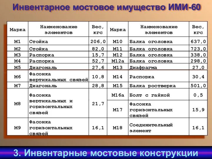 Инвентарное мостовое имущество ИМИ-60 3. Инвентарные мостовые конструкции