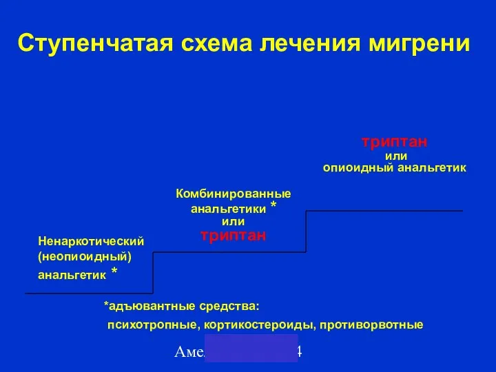 Амелин А.В. 2004 Ступенчатая схема лечения мигрени Ненаркотический (неопиоидный) анальгетик