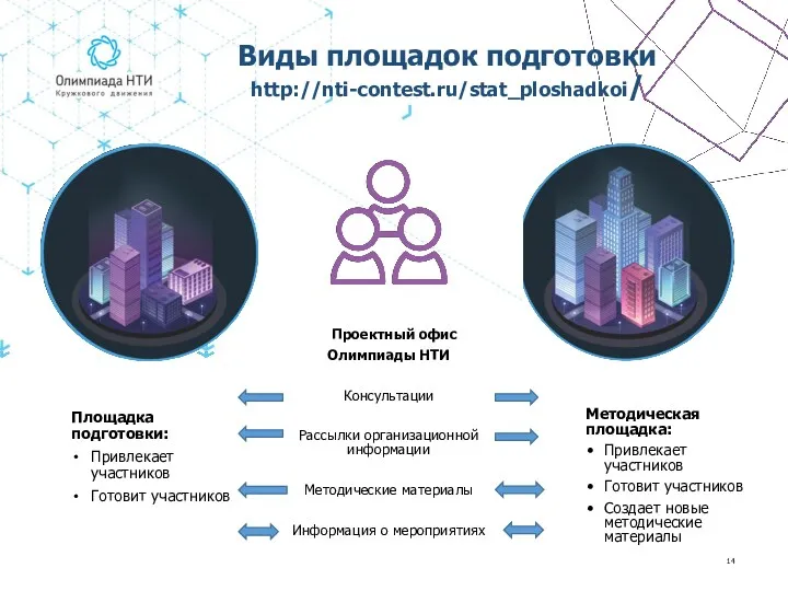 Методическая площадка: Привлекает участников Готовит участников Создает новые методические материалы