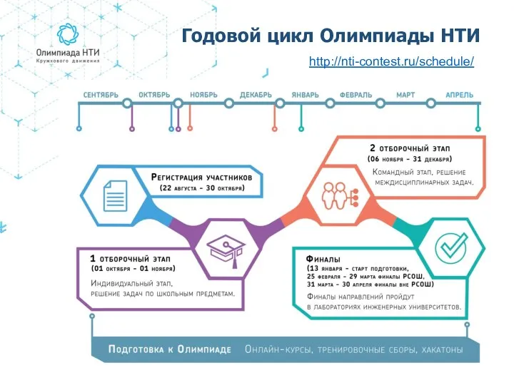 Годовой цикл Олимпиады НТИ http://nti-contest.ru/schedule/