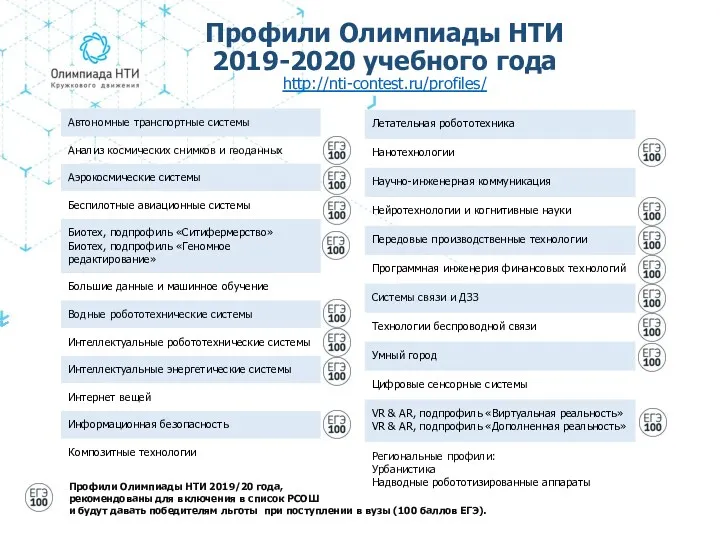 Профили Олимпиады НТИ 2019/20 года, рекомендованы для включения в список