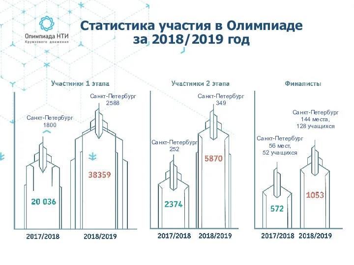 Были отобраны в финал Статистика участия в Олимпиаде за 2018/2019