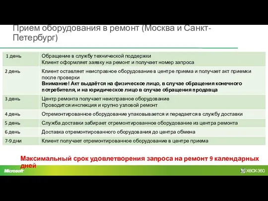 Прием оборудования в ремонт (Москва и Санкт-Петербург) Максимальный срок удовлетворения запроса на ремонт 9 календарных дней