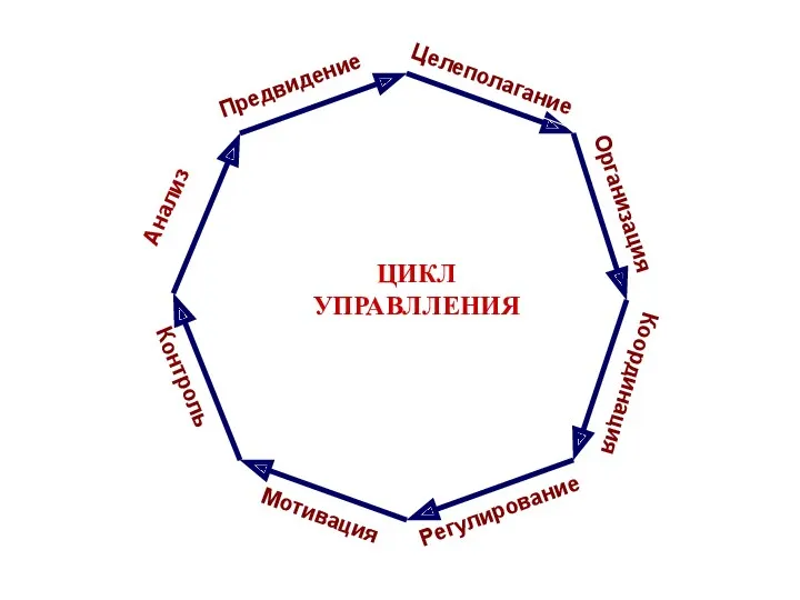 Анализ Предвидение Целеполагание Организация Координация Регулирование Мотивация Контроль ЦИКЛ УПРАВЛЛЕНИЯ