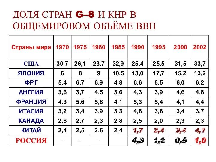 ДОЛЯ СТРАН G–8 И КНР В ОБЩЕМИРОВОМ ОБЪЁМЕ ВВП