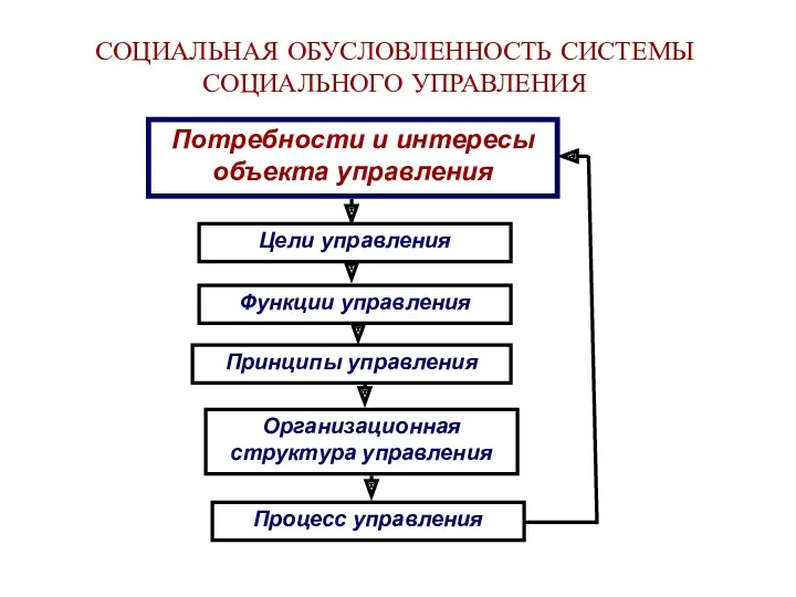 СОЦИАЛЬНАЯ ОБУСЛОВЛЕННОСТЬ СИСТЕМЫ СОЦИАЛЬНОГО УПРАВЛЕНИЯ Потребности и интересы объекта управления