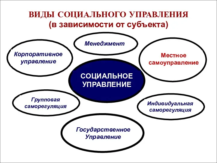 СОЦИАЛЬНОЕ УПРАВЛЕНИЕ Менеджмент Местное самоуправление Корпоративное управление Индивидуальная саморегуляция Групповая