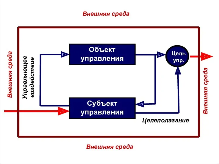 Объект управления Цель упр. Субъект управления Целеполагание Управляющее воздействие Внешняя