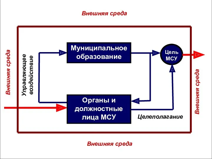 Муниципальное образование Цель МСУ Органы и должностные лица МСУ Целеполагание