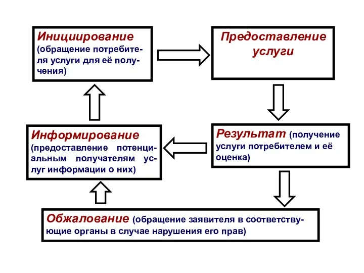 Инициирование (обращение потребите-ля услуги для её полу-чения) Предоставление услуги Информирование