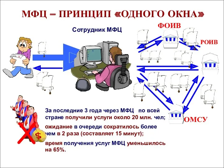 МФЦ – ПРИНЦИП «ОДНОГО ОКНА» Сотрудник МФЦ ФОИВ РОИВ ОМСУ