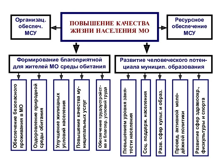 ПОВЫШЕНИЕ КАЧЕСТВА ЖИЗНИ НАСЕЛЕНИЯ МО Формирование благоприятной для жителей МО