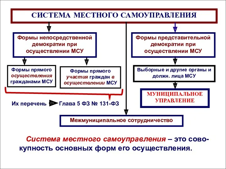 СИСТЕМА МЕСТНОГО САМОУПРАВЛЕНИЯ Формы непосредственной демократии при осуществлении МСУ Выборные