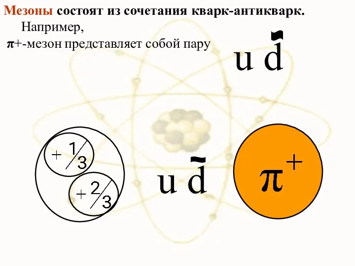 Мезоны состоят из сочетания кварк-антикварк. Например, π+-мезон представляет собой пару