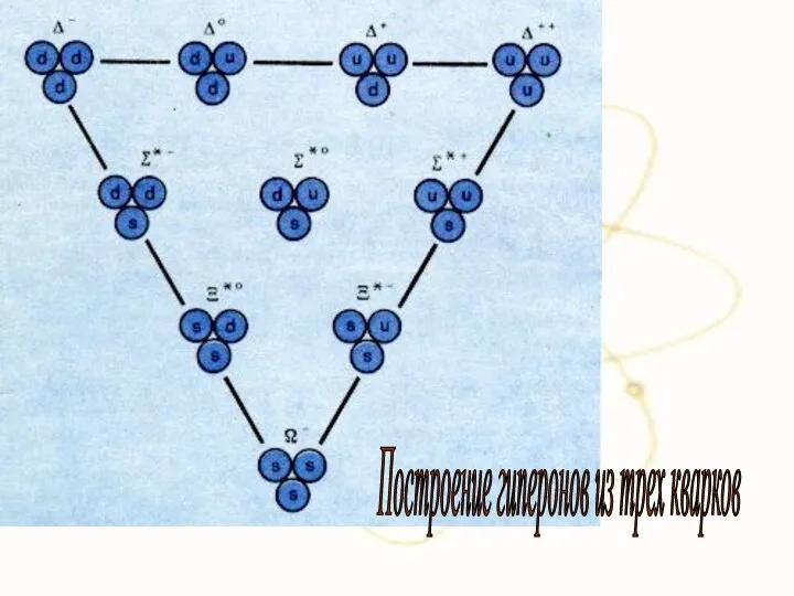 Построение гиперонов из трех кварков