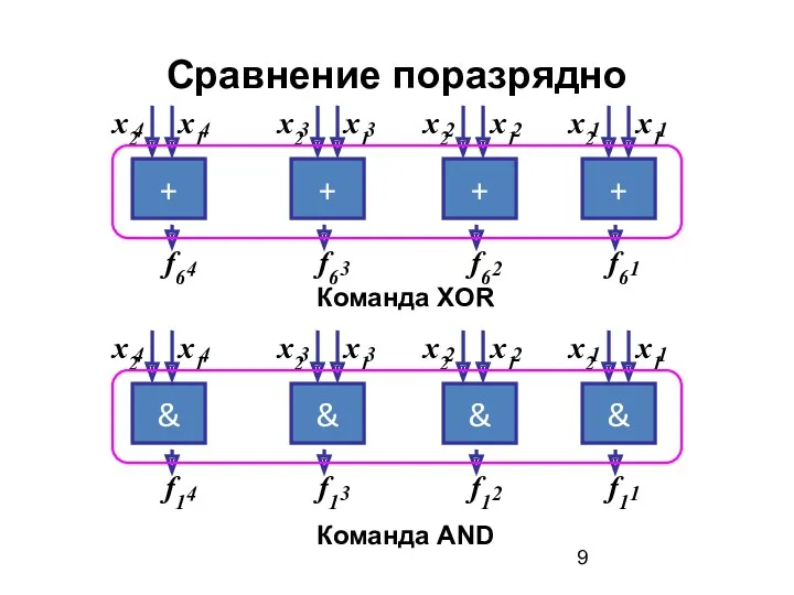 Сравнение поразрядно + + + + Команда XOR & & & & Команда AND